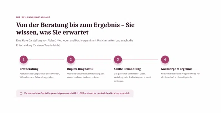 Beispiel-Webdesign Behandlungsablauf: Venenbehandlung in einer phlebologischen Praxis in Düsseldorf